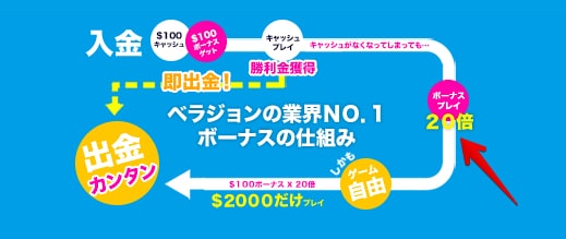 ベラジョン-入金不要ボーナス-出金条件