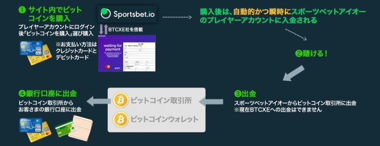 スポーツベットアイオーの入金・出金方法