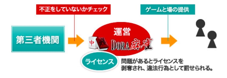 dora麻雀-セキュリティ対策