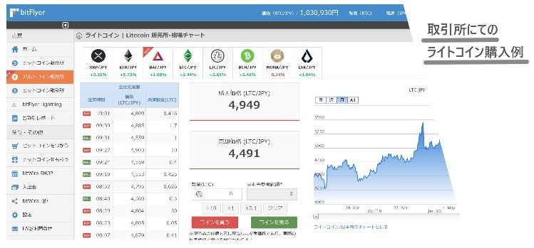ライトコイン-購入方法
